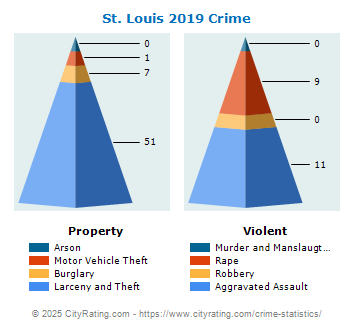 St. Louis Crime 2019