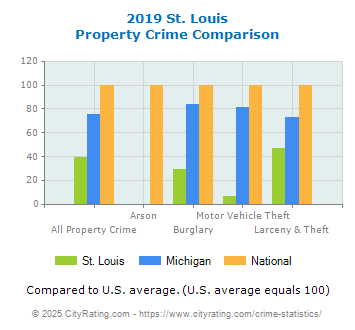 St. Louis Property Crime vs. State and National Comparison