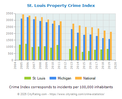 St. Louis Property Crime vs. State and National Per Capita