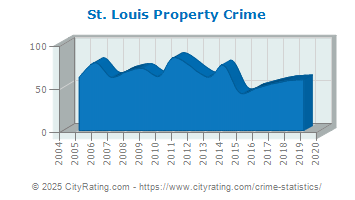 St. Louis Property Crime