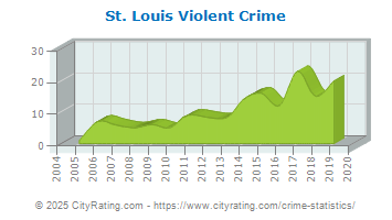 St. Louis Violent Crime