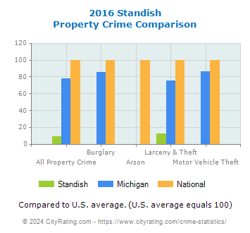 Standish Property Crime vs. State and National Comparison
