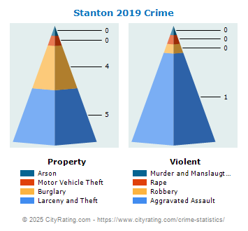 Stanton Crime 2019