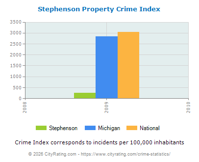 Stephenson Property Crime vs. State and National Per Capita