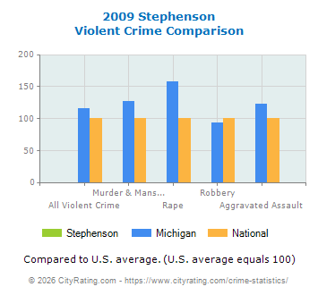 Stephenson Violent Crime vs. State and National Comparison