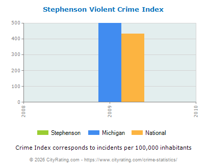 Stephenson Violent Crime vs. State and National Per Capita