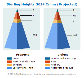 Sterling Heights Crime 2024