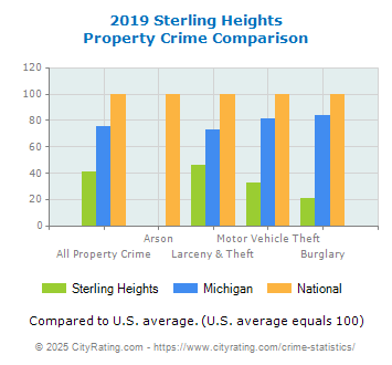 Sterling Heights Property Crime vs. State and National Comparison