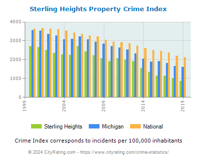 Sterling Heights Property Crime vs. State and National Per Capita