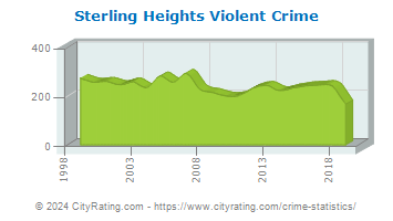 Sterling Heights Violent Crime