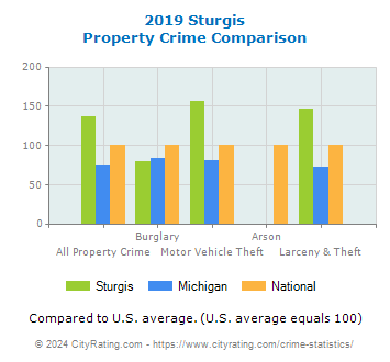 Sturgis Property Crime vs. State and National Comparison
