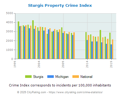 Sturgis Property Crime vs. State and National Per Capita