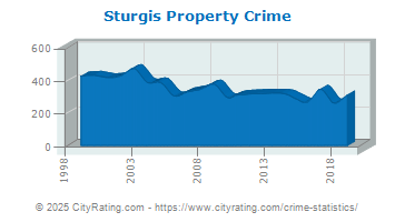 Sturgis Property Crime