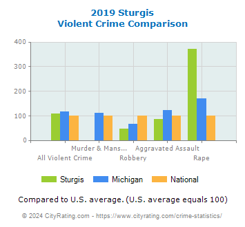 Sturgis Violent Crime vs. State and National Comparison