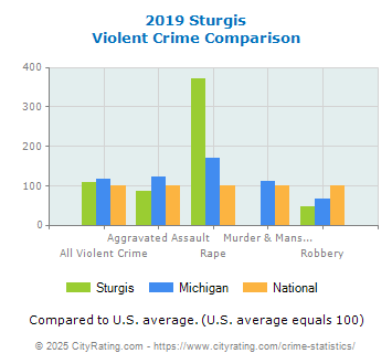 Sturgis Violent Crime vs. State and National Comparison