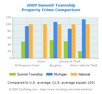 Summit Township Property Crime vs. State and National Comparison