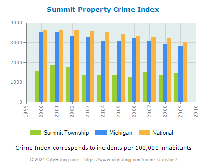 Summit Township Property Crime vs. State and National Per Capita