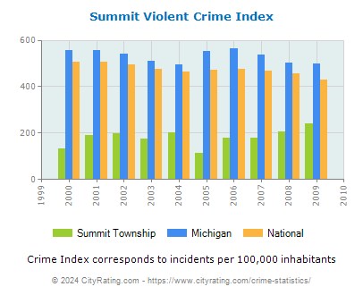 Summit Township Violent Crime vs. State and National Per Capita