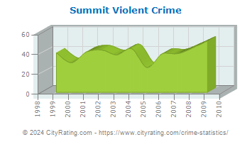 Summit Township Violent Crime