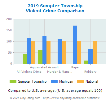 Sumpter Township Violent Crime vs. State and National Comparison