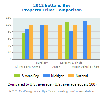 Suttons Bay Property Crime vs. State and National Comparison