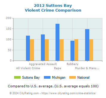 Suttons Bay Violent Crime vs. State and National Comparison