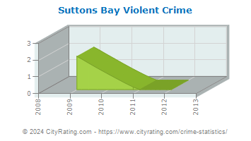 Suttons Bay Violent Crime