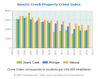 Swartz Creek Property Crime vs. State and National Per Capita