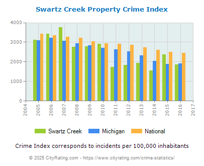 Swartz Creek Property Crime vs. State and National Per Capita