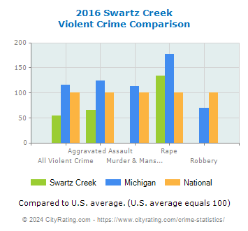 Swartz Creek Violent Crime vs. State and National Comparison