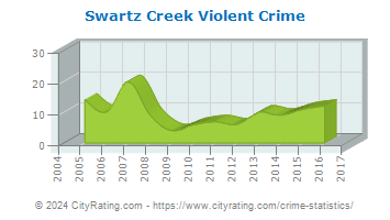 Swartz Creek Violent Crime