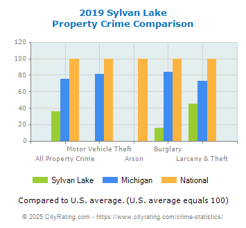 Sylvan Lake Property Crime vs. State and National Comparison