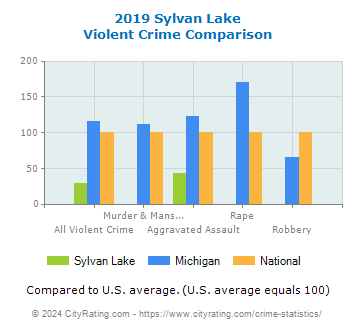 Sylvan Lake Violent Crime vs. State and National Comparison