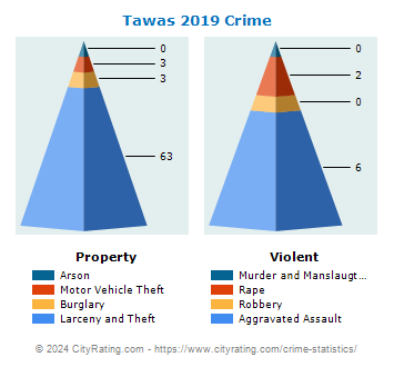 Tawas Crime 2019