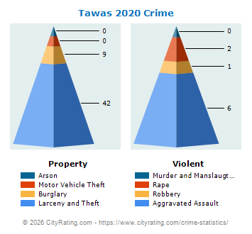 Tawas Crime 2020