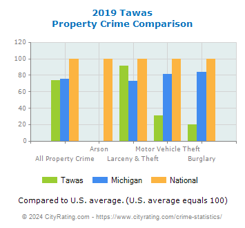 Tawas Property Crime vs. State and National Comparison