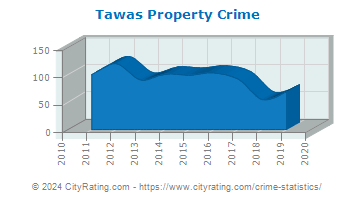 Tawas Property Crime