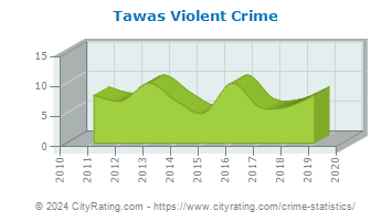Tawas Violent Crime
