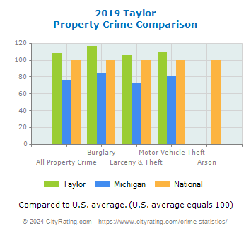 Taylor Property Crime vs. State and National Comparison