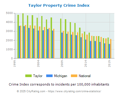 Taylor Property Crime vs. State and National Per Capita