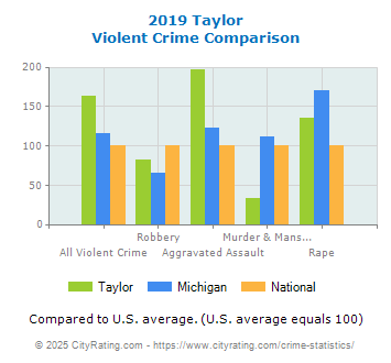 Taylor Violent Crime vs. State and National Comparison