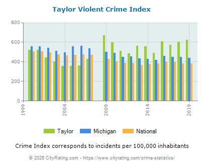 Taylor Violent Crime vs. State and National Per Capita