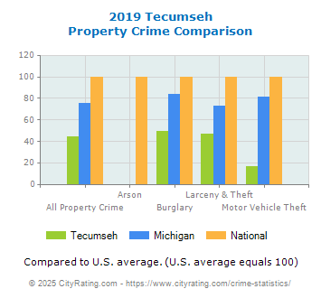 Tecumseh Property Crime vs. State and National Comparison