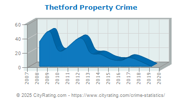 Thetford Township Property Crime