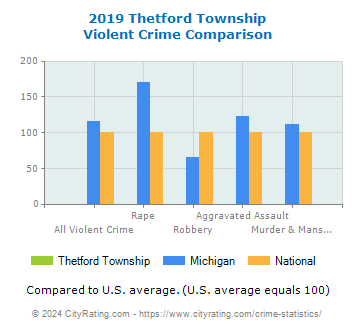 Thetford Township Violent Crime vs. State and National Comparison