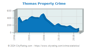 Thomas Township Property Crime