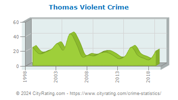 Thomas Township Violent Crime