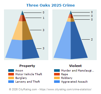 Three Oaks Crime 2025