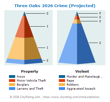 Three Oaks Crime 2026