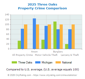 Three Oaks Property Crime vs. State and National Comparison